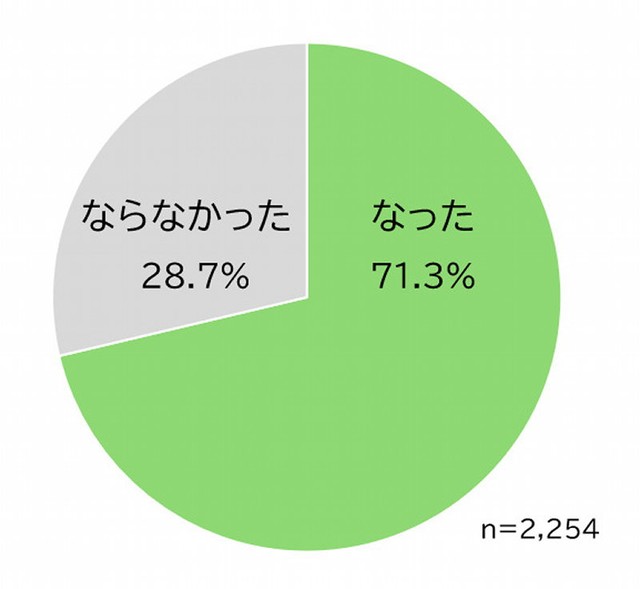 今回の法改正は、かぜ薬の正しい使い方について考えるきっかけになりましたか（提供画像）