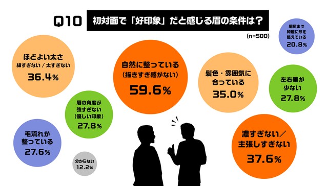 好印象だと感じる眉の条件（出典：眉トレンド白書 by HOLLYWOOD BROW LIFT®）