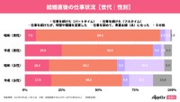 【世代別】結婚直後の仕事状況（出典：Appliv出会い）