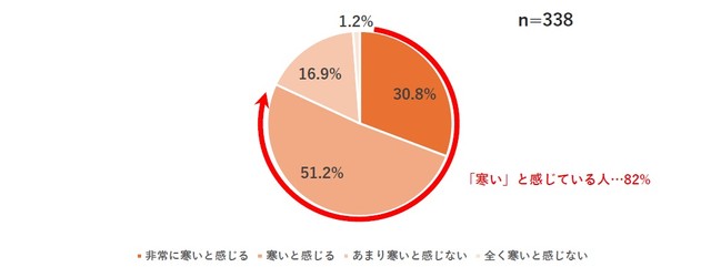あなたはご実家の冬の「寒さ」についてどのように感じますか？（提供画像）