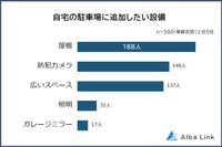 自宅の駐車場に追加したい設備（提供画像）