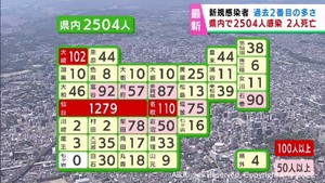 【詳報】宮城県で新たに2,504人感染　過去2番目の感染者数　うち仙台市1,279人　患者2人死亡