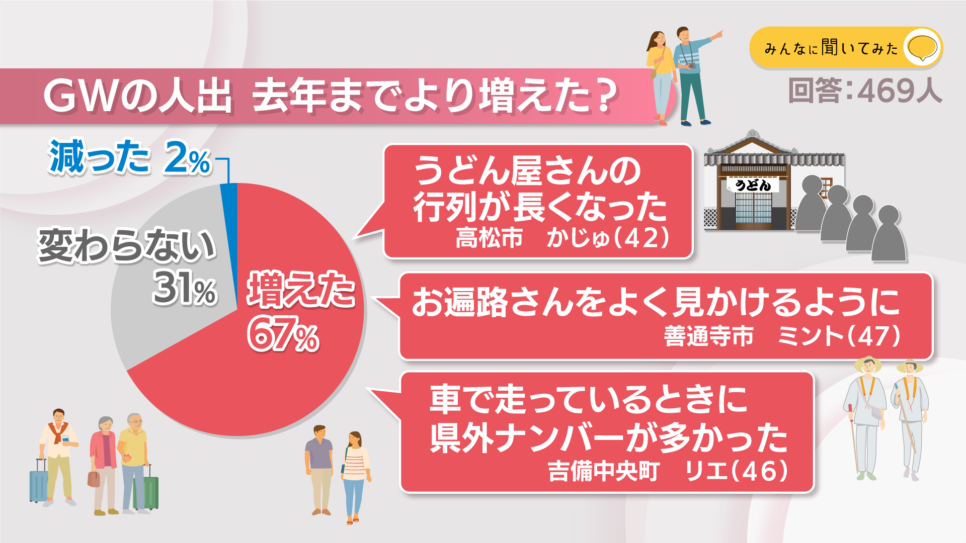 GWの人出 去年までより増えた？【みんなに聞いてみた】