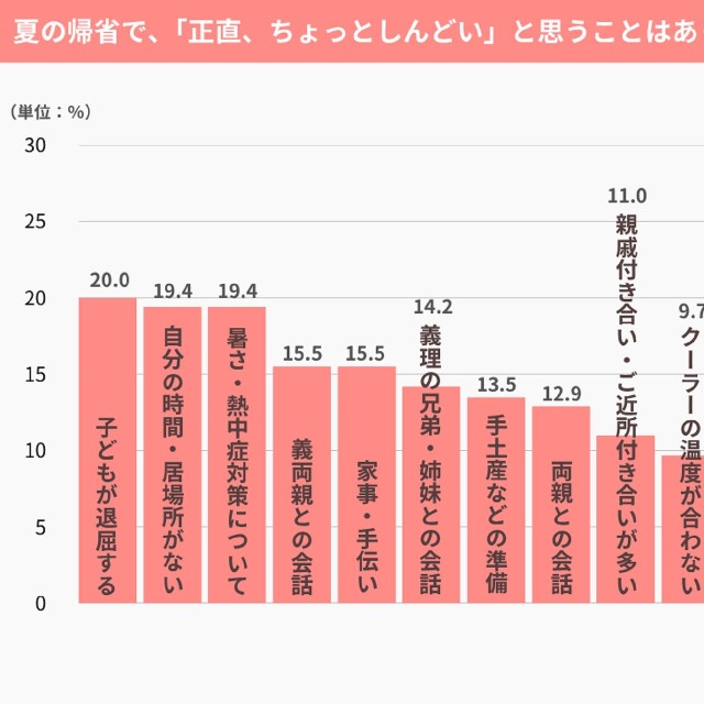 夏の帰省で「しんどい」と思うこと