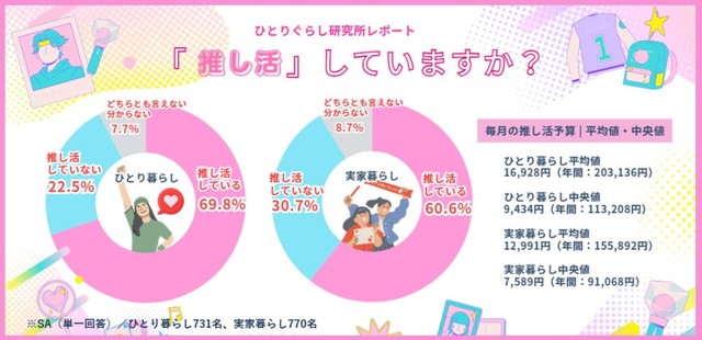 「推し活」していますか？（提供画像）