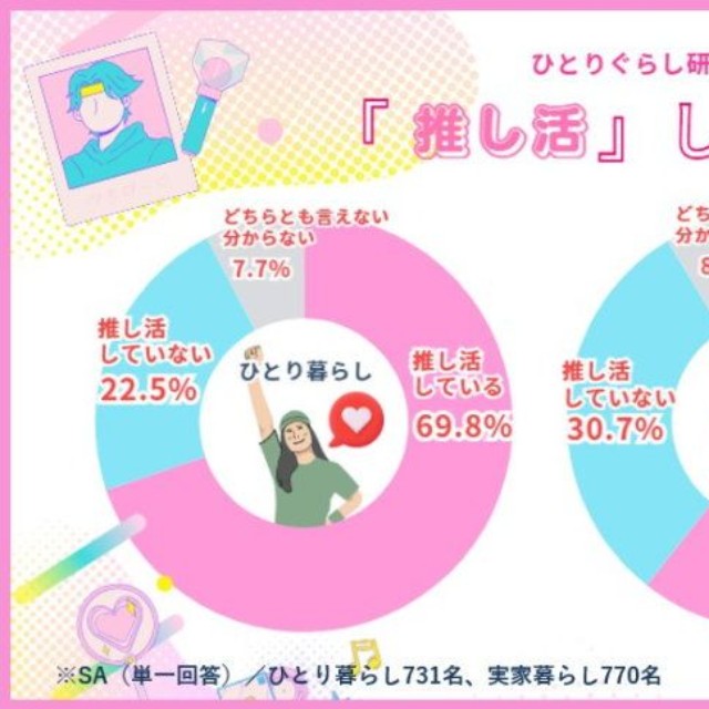 「推し活」していますか？（提供画像）