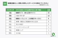 転職活動をした際に利用したサービス（提供画像）