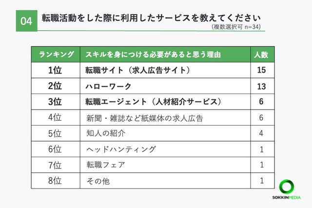 転職活動をした際に利用したサービス（提供画像）