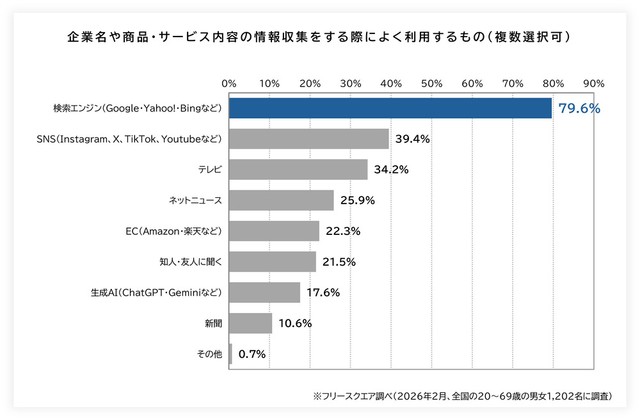 企業名や商品・サービス内容の情報収集する際に利用することが多いもの（提供画像）