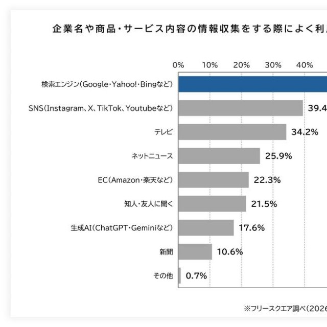 企業名や商品・サービス内容の情報収集する際に利用することが多いもの（提供画像）