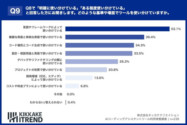 どのような基準や場面でツールを使い分けていますか（出典：KIKKAKE ITREND）