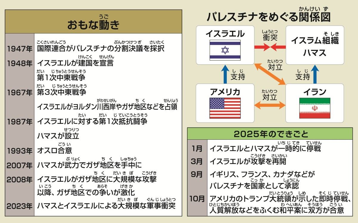 ガザでの戦い】中東で何が起きているの？ 小学生は教科書や塾でこう
