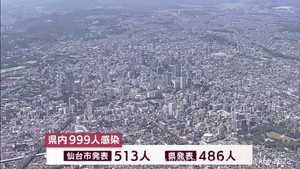 【詳報】新型コロナ　宮城県９９９人感染　１人死亡　