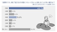 1週間のうち、朝に「起きるのが最もつらい・だるい」と感じることが多い曜日は？（出典：パナソニック調べ）