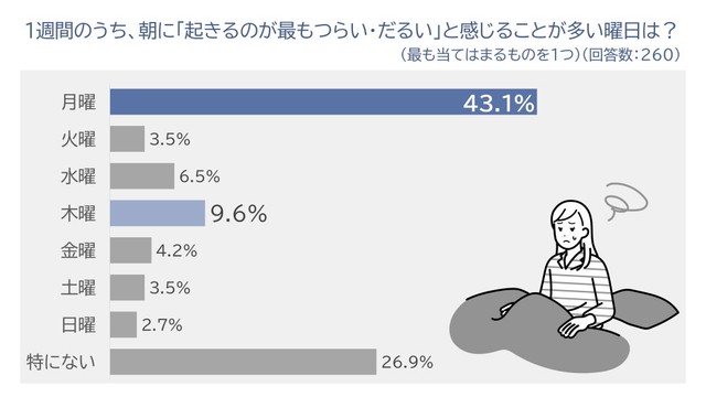 1週間のうち、朝に「起きるのが最もつらい・だるい」と感じることが多い曜日は？（出典：パナソニック調べ）