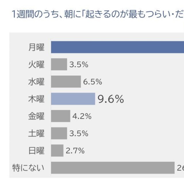 1週間のうち、朝に「起きるのが最もつらい・だるい」と感じることが多い曜日は？（出典：パナソニック調べ）