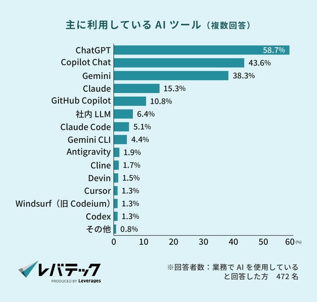 主に利用しているAIツール（提供画像）