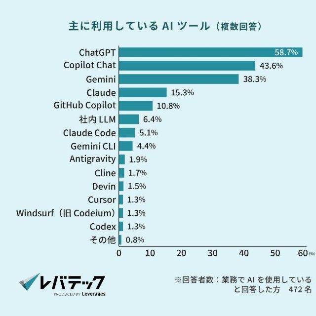 主に利用しているAIツール（提供画像）