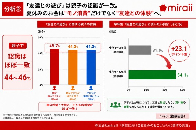 親子の認識が一致したもの（提供画像）