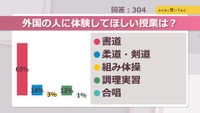 外国の人に体験してほしい授業は？【みんなに聞いてみた】