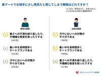 夏デートでお相手に少し残念だと感じてしまう瞬間はどれですか？（提供画像）