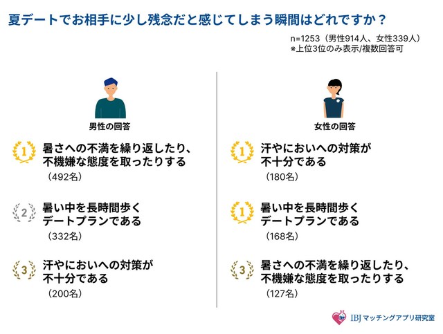夏デートでお相手に少し残念だと感じてしまう瞬間はどれですか？（提供画像）