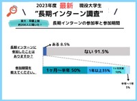 長期インターンの参加率と参加期間（提供画像）