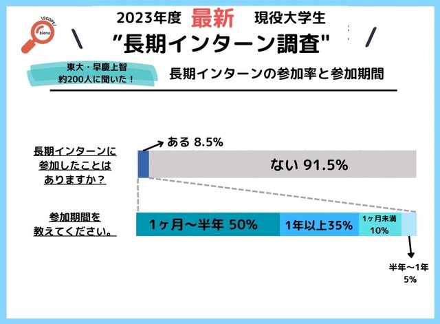 長期インターンの参加率と参加期間（提供画像）