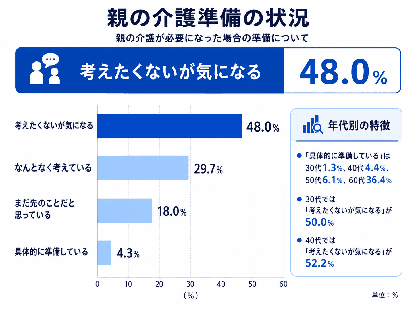 親の介護準備の状況