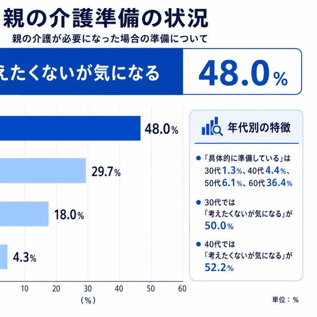 親の介護準備の状況