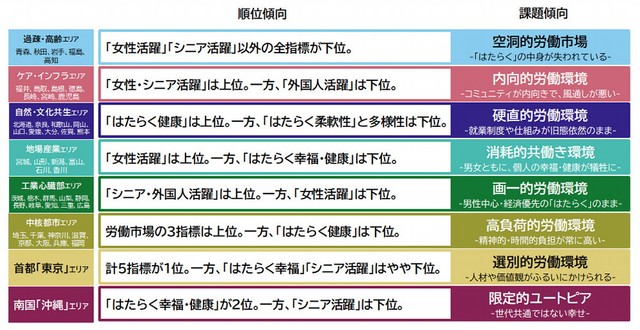 エリア別課題傾向（提供画像）