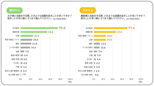 普段の会話内容について（出典：SOMPOひまわり生命、SOMPOケア調べ）