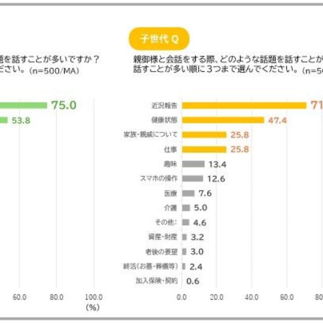 普段の会話内容について（出典：SOMPOひまわり生命、SOMPOケア調べ）