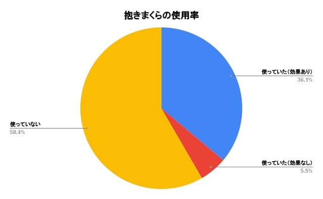 抱きまくらの使用率（提供画像）