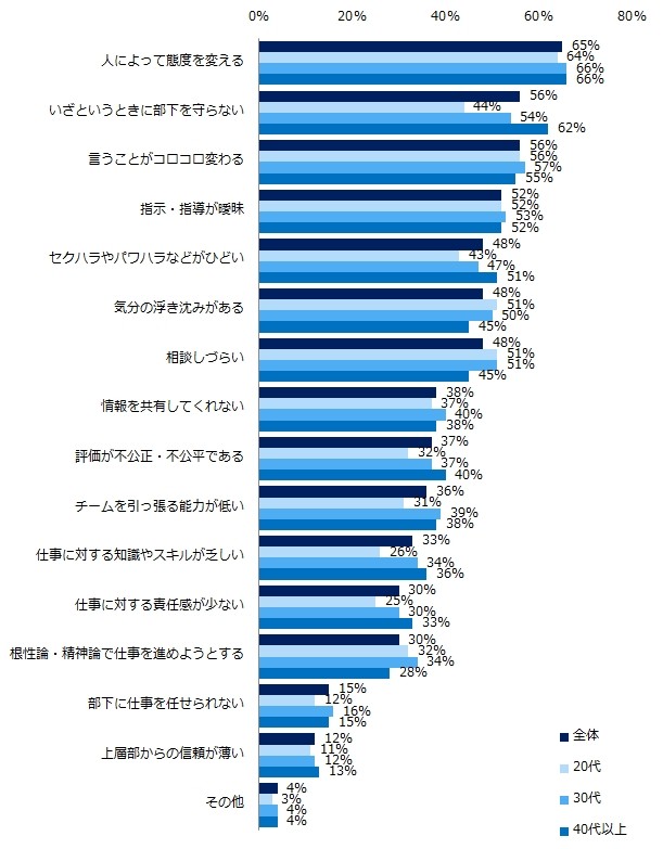 これまで、困った上司のもとで働いたことが「ある」と回答された方にお聞きします。どのような点で「困った上司」と感じましたか？（複数回答可）（提供画像）