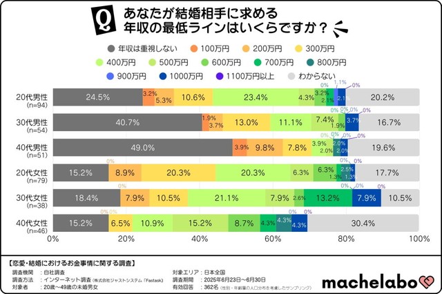 【性年代別】結婚相手に求める年収の最低ライン（提供画像）