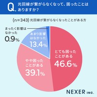 全国の男女1175人のうち「家庭のインターネットで光回線を使用している」かつ「光回線がつながらなくなったことがある」と回答した343人に聞いた「光回線がつながらなくなって、困ったことはあるか」（株式会社NEXER・テレネット株式会社 調べ）