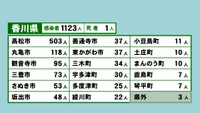香川県の新型コロナ感染状況　8月2日