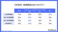 【年収別】結婚願望はありますか？　（提供画像）
