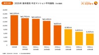 東京23区：2025年築年数別中古マンション平均価格（70㎡換算）（提供画像）