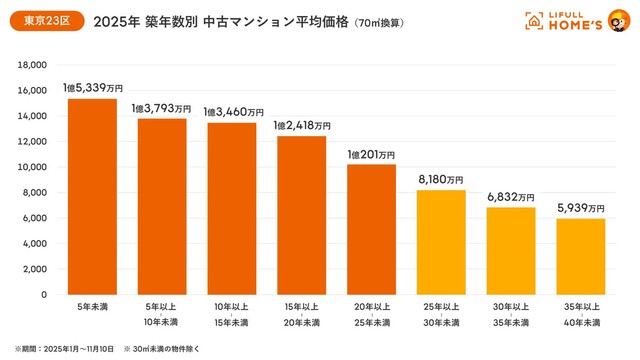 東京23区：2025年築年数別中古マンション平均価格（70㎡換算）（提供画像）