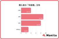 購入者の年齢層（出典：Monita（モニタ）調べ）