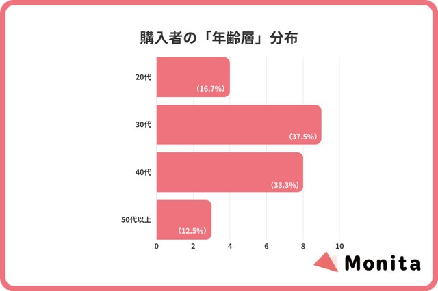 購入者の年齢層（出典：Monita（モニタ）調べ）
