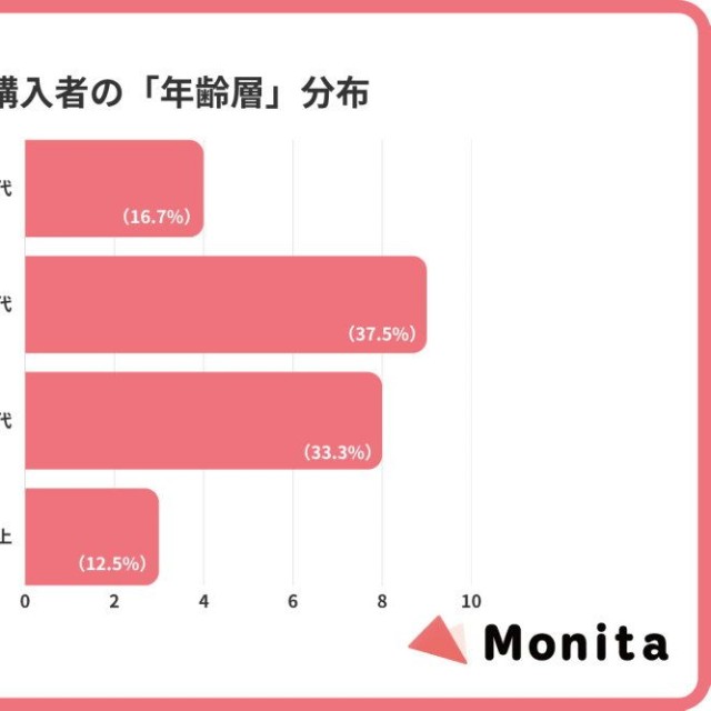 購入者の年齢層（出典：Monita（モニタ）調べ）