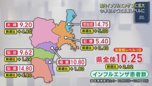 インフルエンザ患者数　宮城県で今季初めて注意報レベル超え