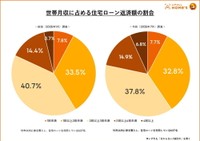 【購入者】世帯月収に占める住宅ローン返済額の割合（提供画像）