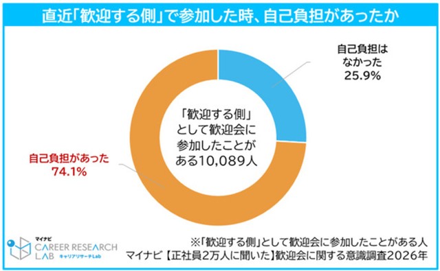 歓迎会における自己負担額について（提供画像）