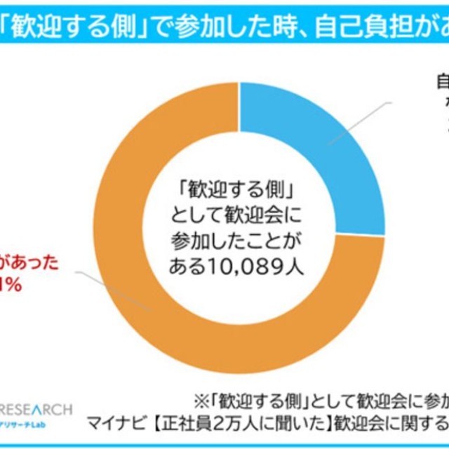 歓迎会における自己負担額について（提供画像）