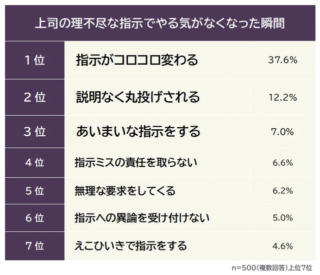 上司の理不尽な指示でやる気がなくなった瞬間（提供画像）