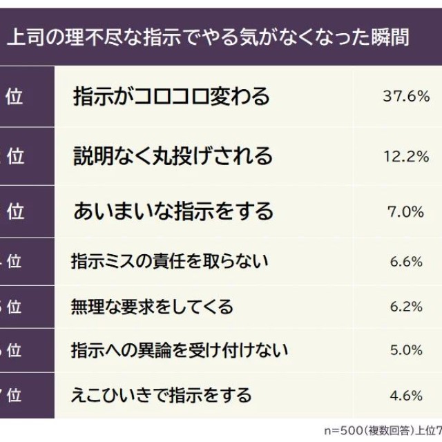 上司の理不尽な指示でやる気がなくなった瞬間（提供画像）